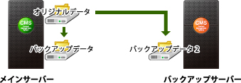 トリプルバックアップ